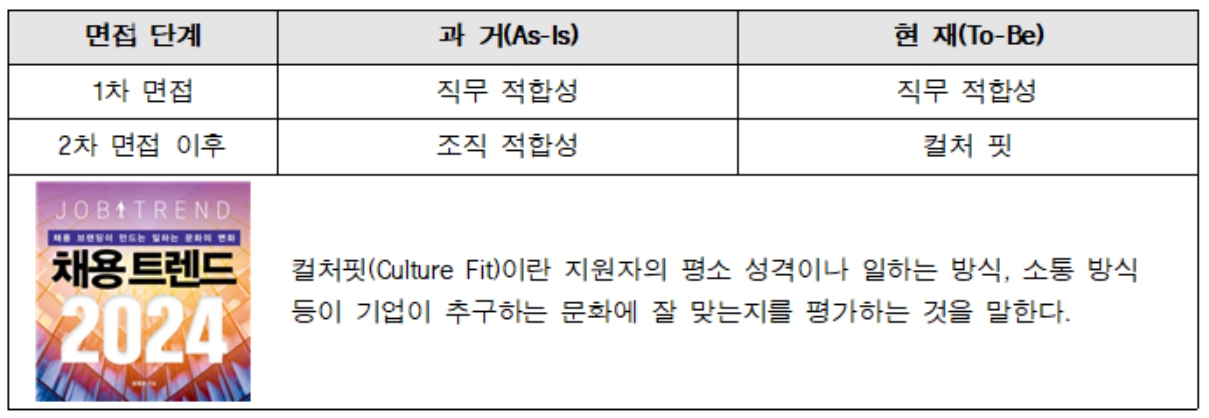 컬처핏채용
